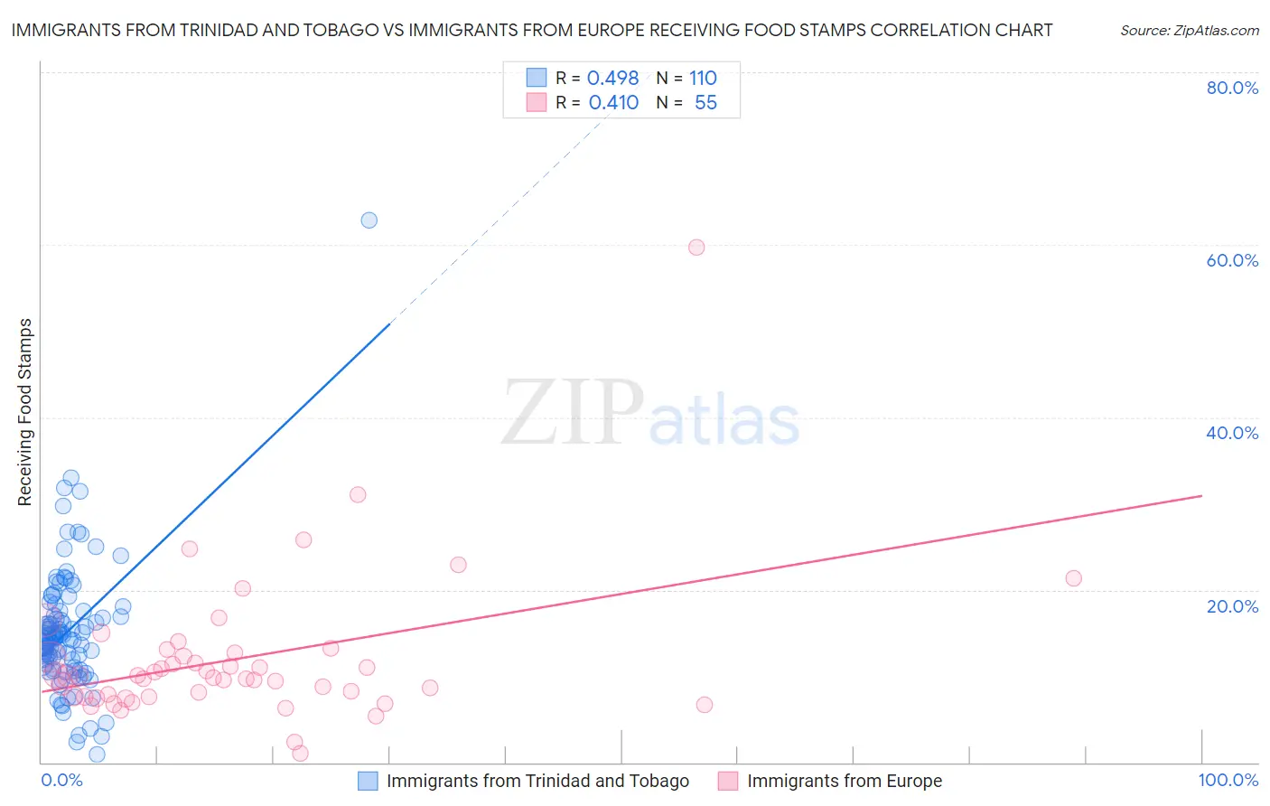 Immigrants from Trinidad and Tobago vs Immigrants from Europe Receiving Food Stamps