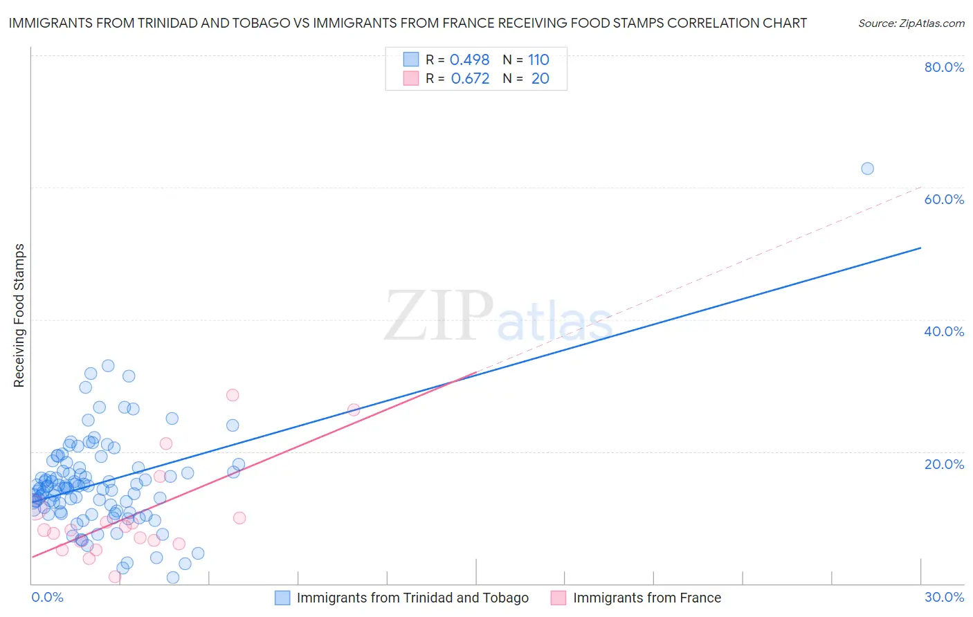 Immigrants from Trinidad and Tobago vs Immigrants from France Receiving Food Stamps