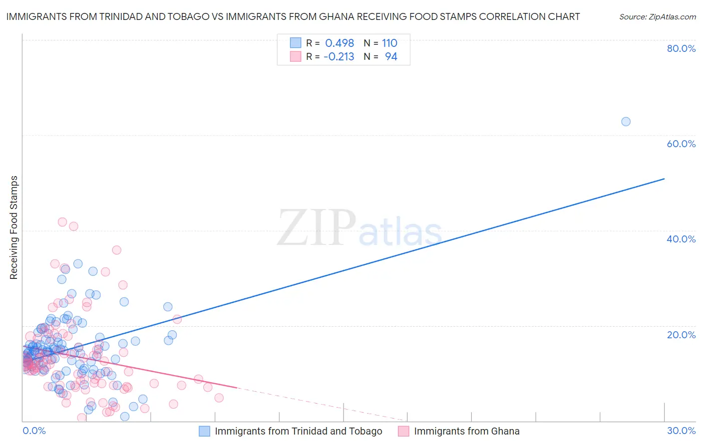 Immigrants from Trinidad and Tobago vs Immigrants from Ghana Receiving Food Stamps