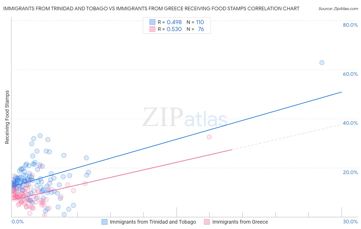 Immigrants from Trinidad and Tobago vs Immigrants from Greece Receiving Food Stamps