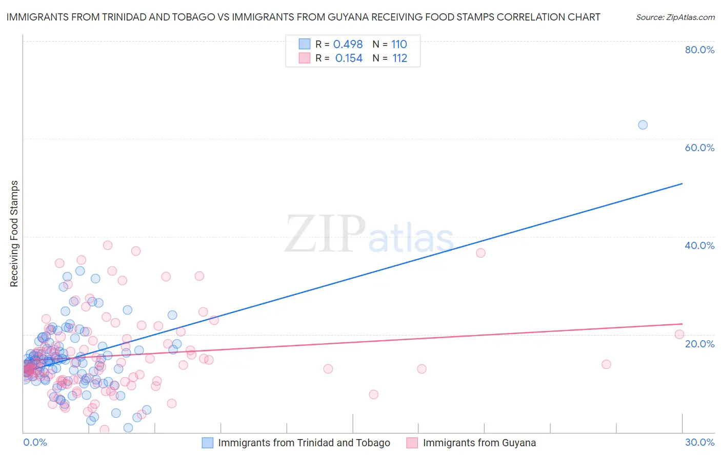 Immigrants from Trinidad and Tobago vs Immigrants from Guyana Receiving Food Stamps