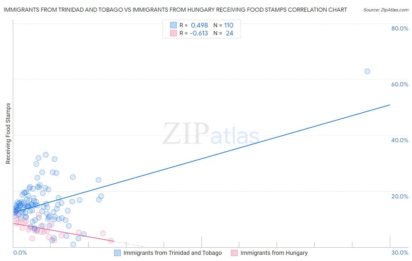 Immigrants from Trinidad and Tobago vs Immigrants from Hungary Receiving Food Stamps