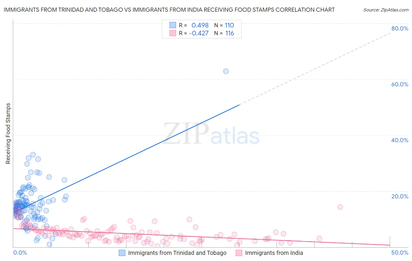 Immigrants from Trinidad and Tobago vs Immigrants from India Receiving Food Stamps