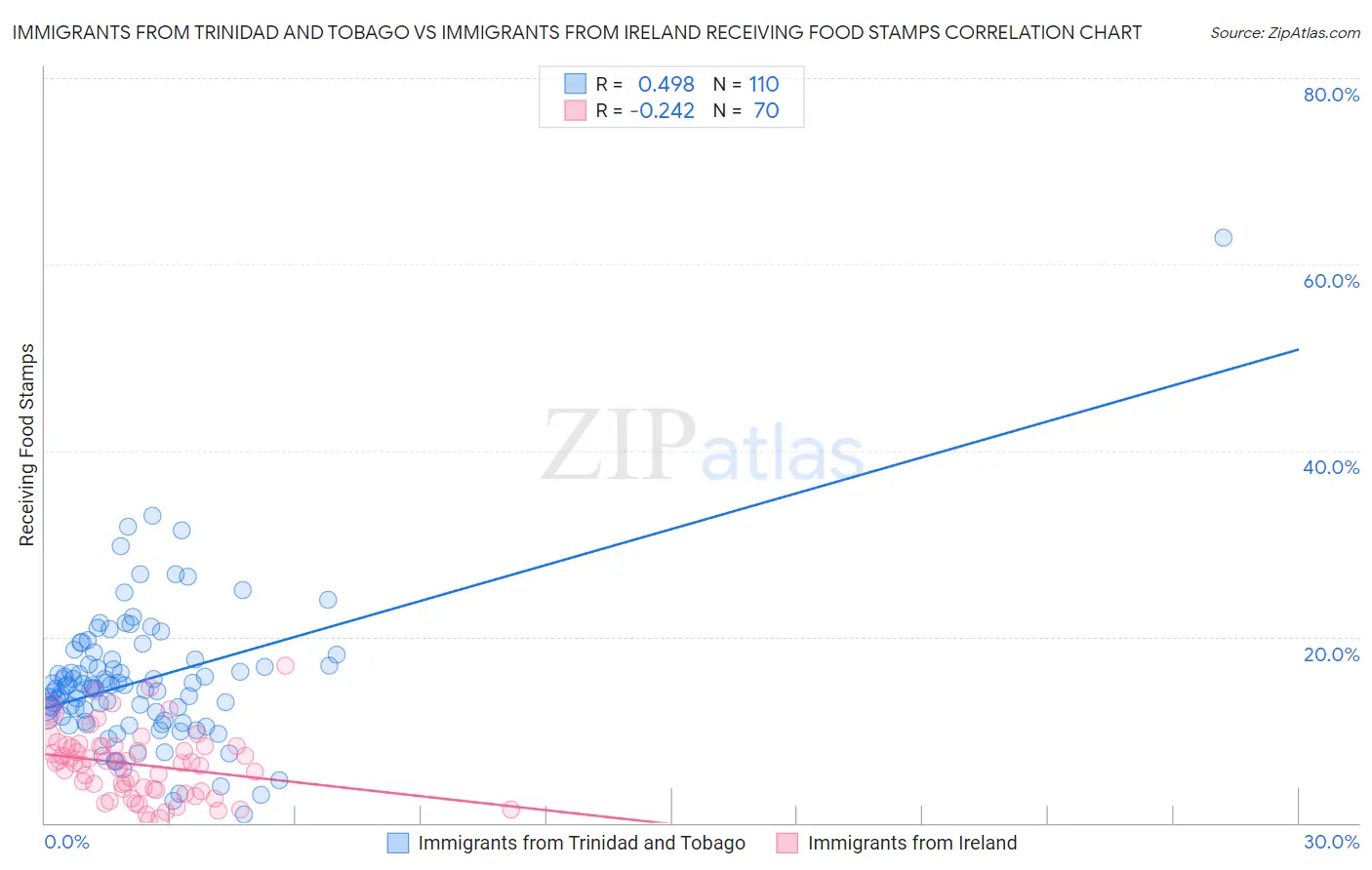 Immigrants from Trinidad and Tobago vs Immigrants from Ireland Receiving Food Stamps