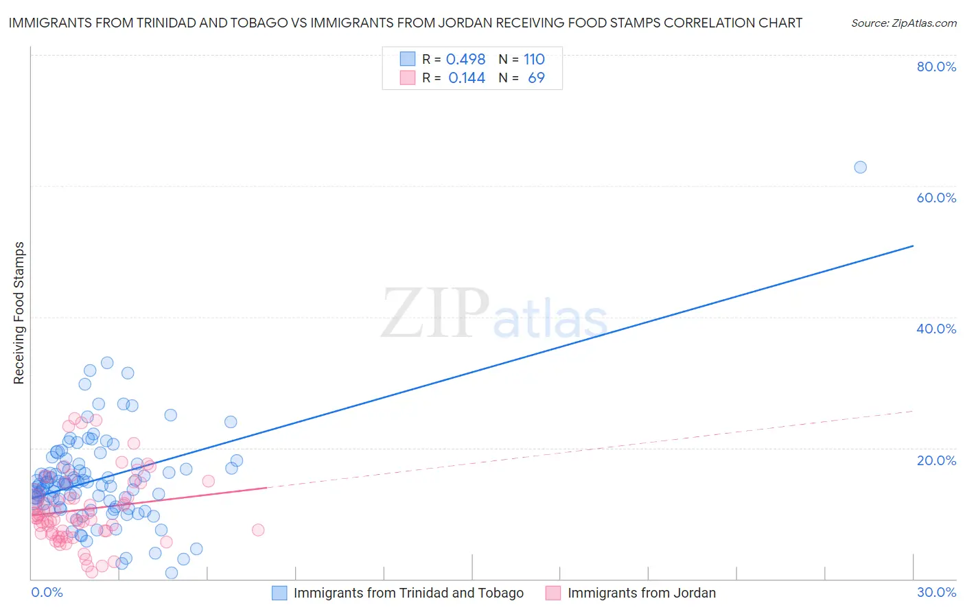 Immigrants from Trinidad and Tobago vs Immigrants from Jordan Receiving Food Stamps