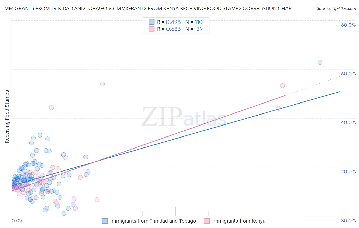 Immigrants from Trinidad and Tobago vs Immigrants from Kenya Receiving Food Stamps