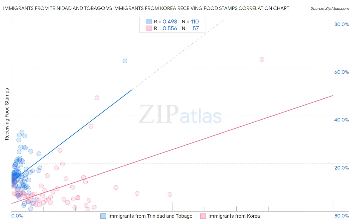Immigrants from Trinidad and Tobago vs Immigrants from Korea Receiving Food Stamps