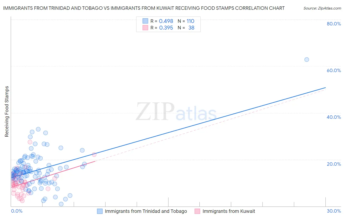 Immigrants from Trinidad and Tobago vs Immigrants from Kuwait Receiving Food Stamps