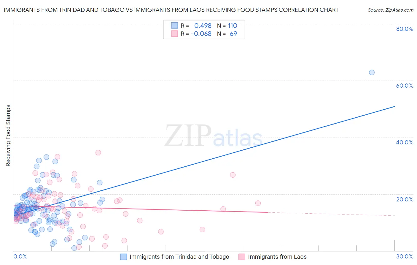 Immigrants from Trinidad and Tobago vs Immigrants from Laos Receiving Food Stamps