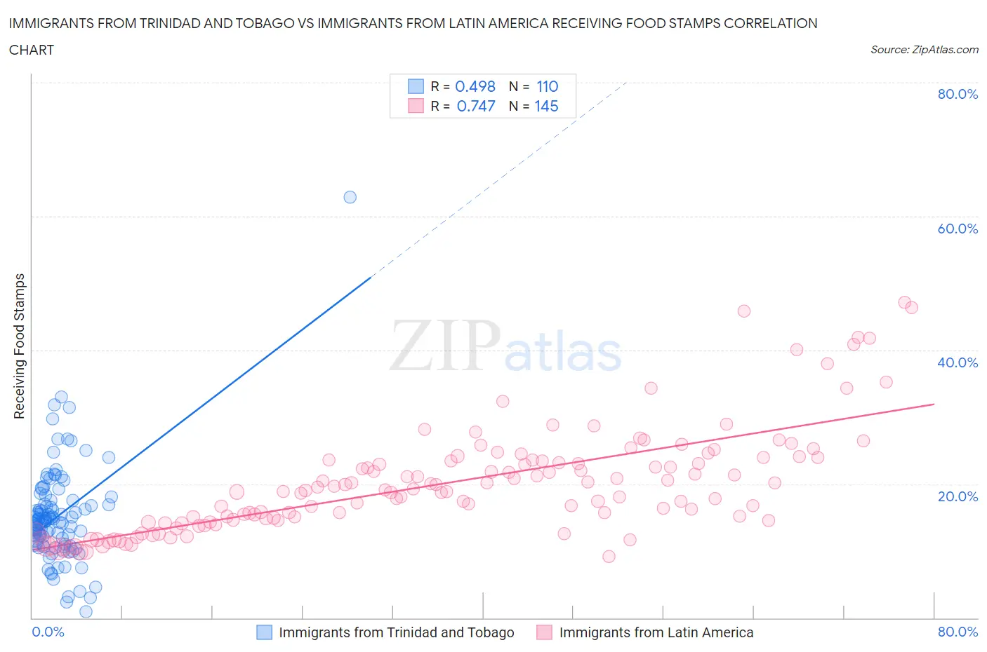 Immigrants from Trinidad and Tobago vs Immigrants from Latin America Receiving Food Stamps
