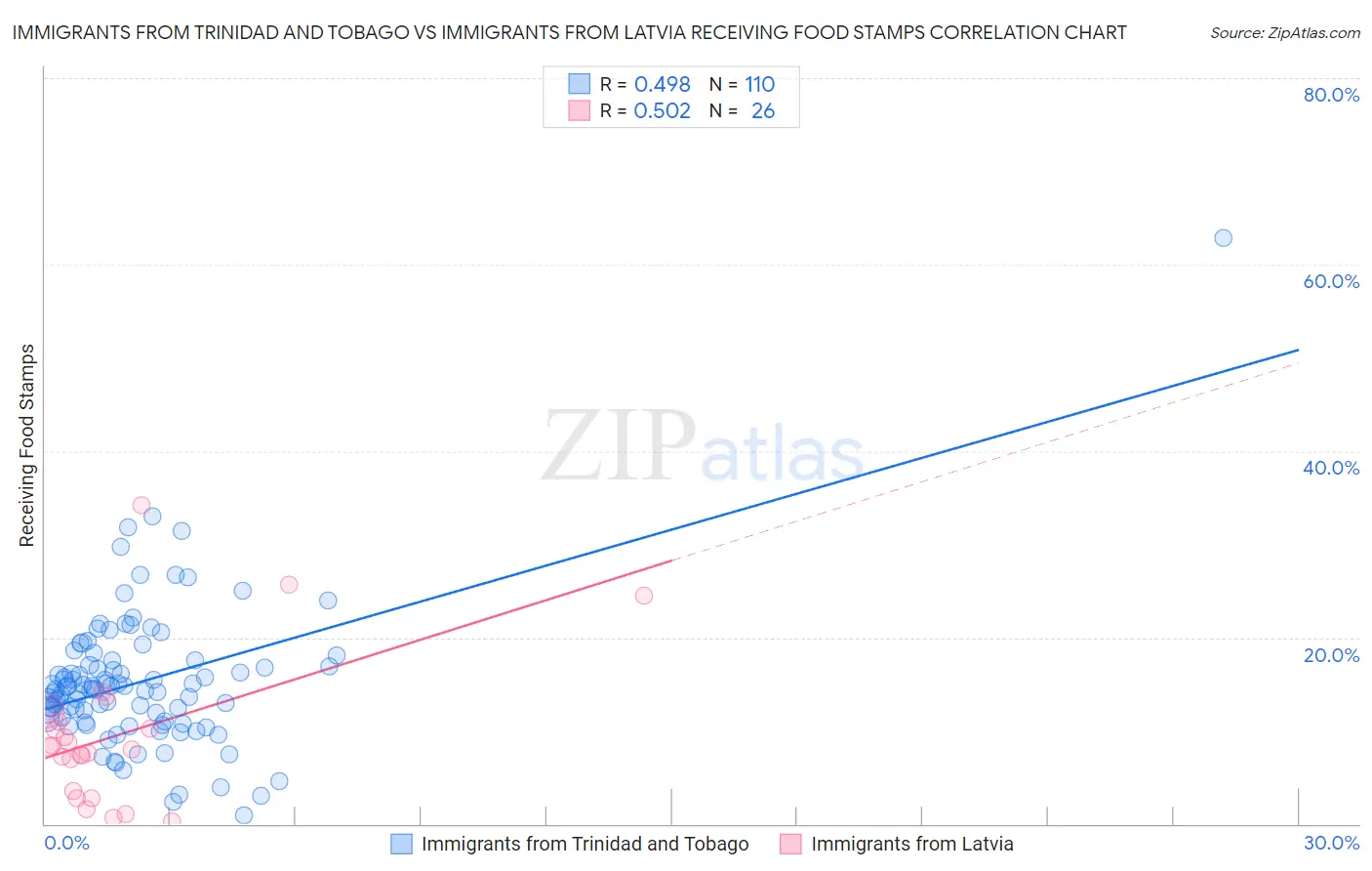 Immigrants from Trinidad and Tobago vs Immigrants from Latvia Receiving Food Stamps