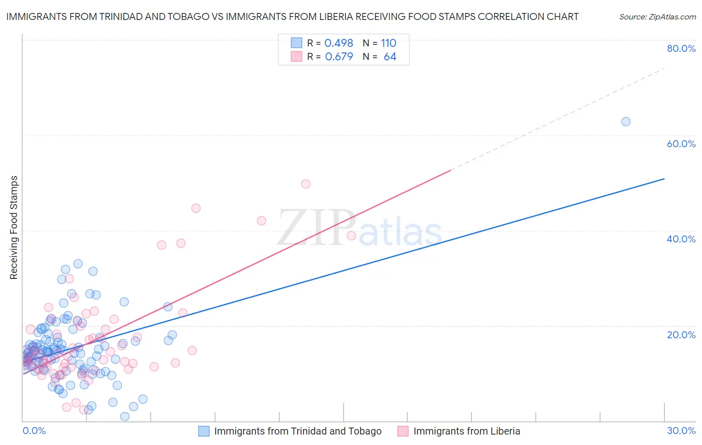 Immigrants from Trinidad and Tobago vs Immigrants from Liberia Receiving Food Stamps