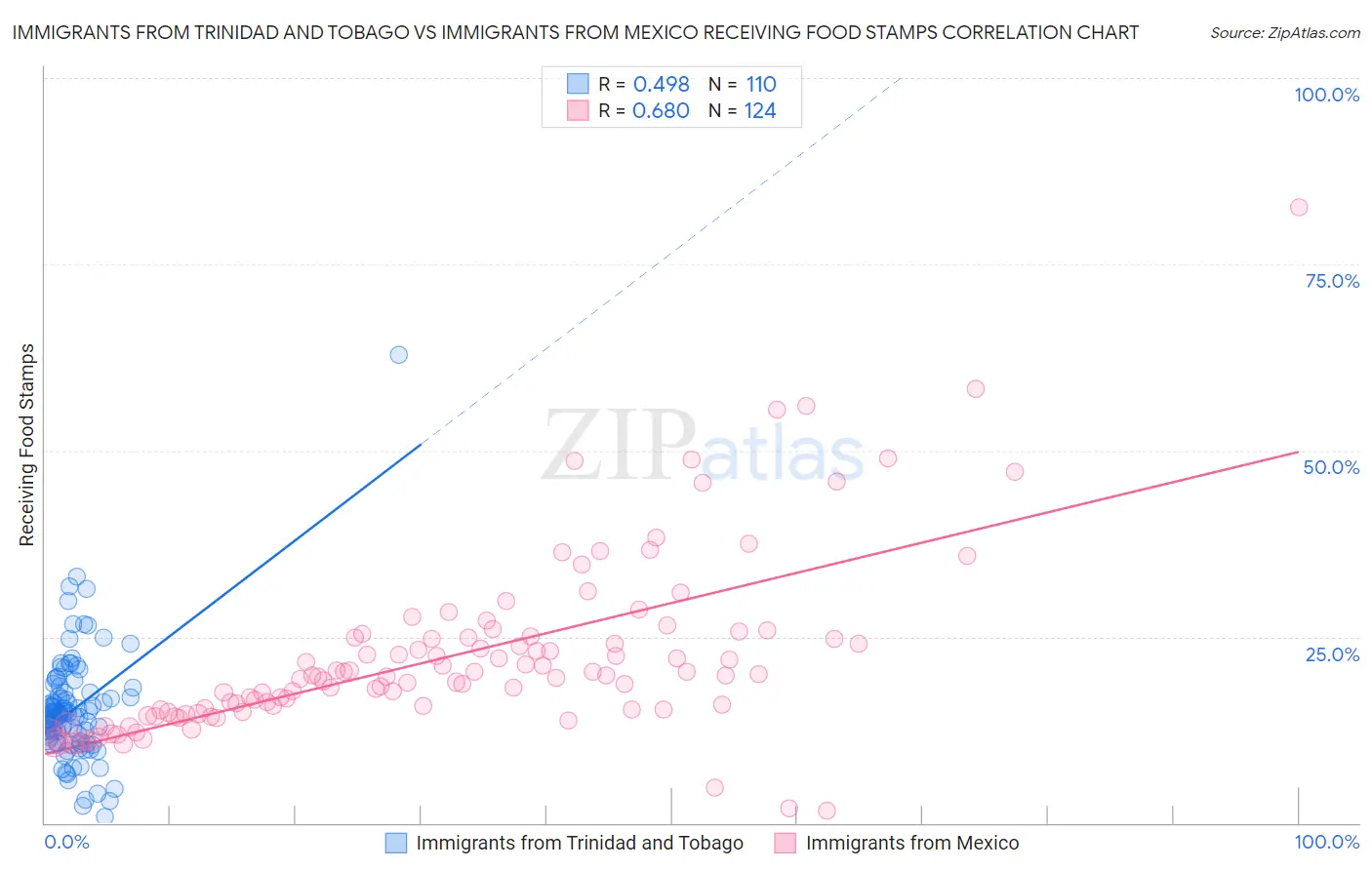 Immigrants from Trinidad and Tobago vs Immigrants from Mexico Receiving Food Stamps
