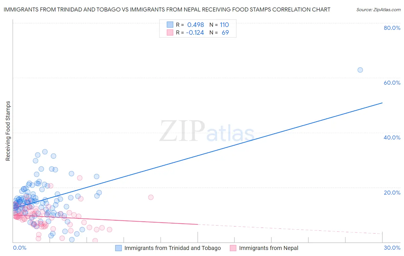 Immigrants from Trinidad and Tobago vs Immigrants from Nepal Receiving Food Stamps