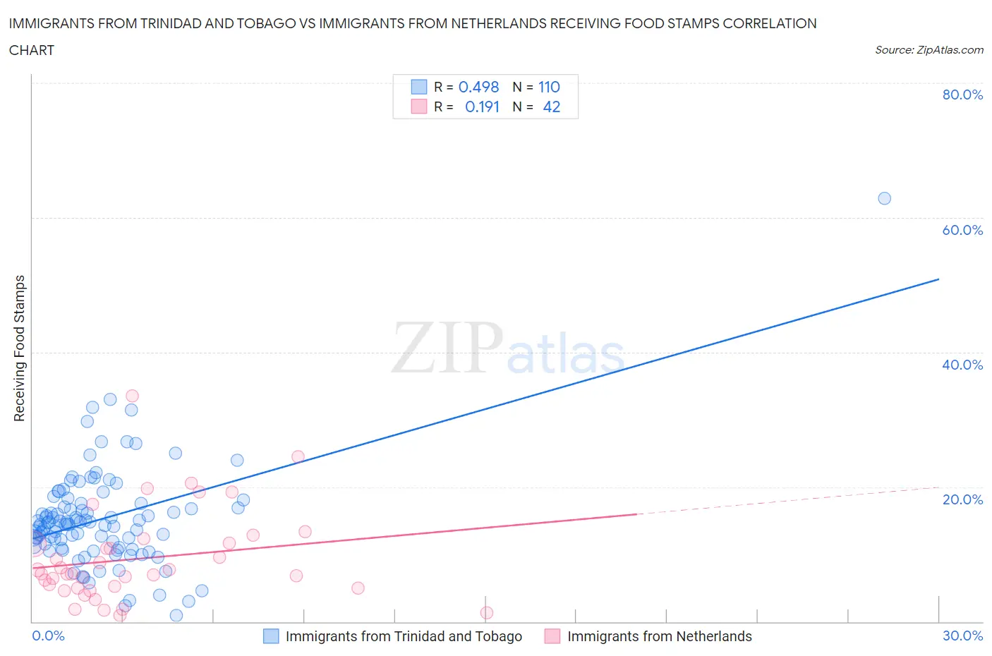 Immigrants from Trinidad and Tobago vs Immigrants from Netherlands Receiving Food Stamps
