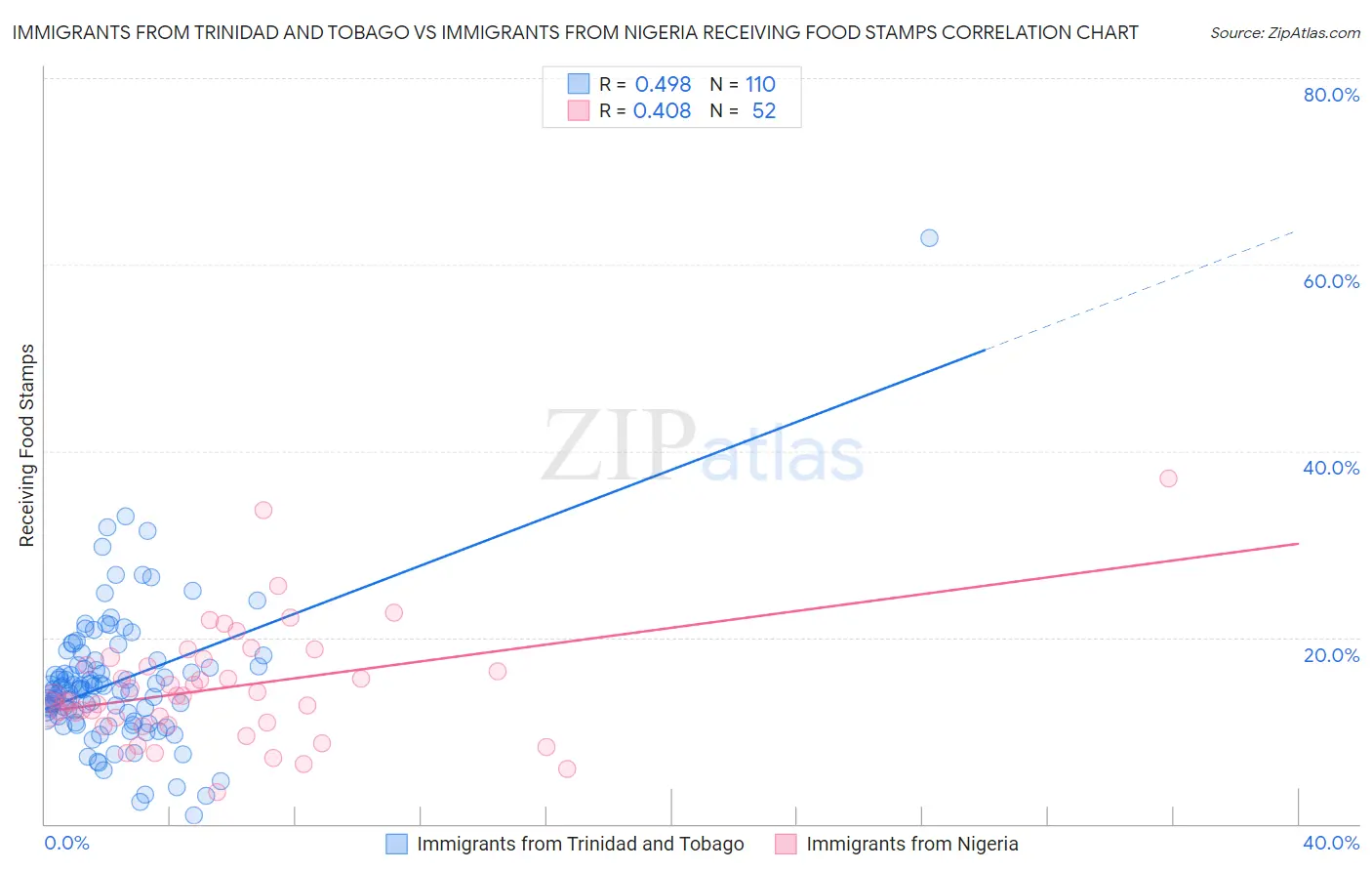 Immigrants from Trinidad and Tobago vs Immigrants from Nigeria Receiving Food Stamps