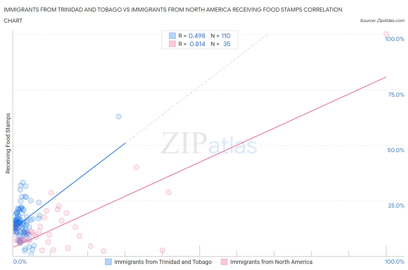 Immigrants from Trinidad and Tobago vs Immigrants from North America Receiving Food Stamps