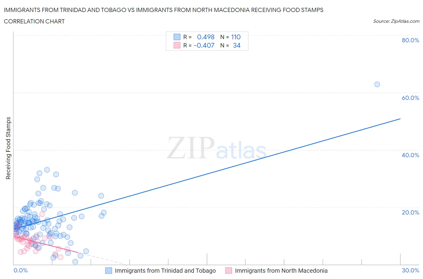 Immigrants from Trinidad and Tobago vs Immigrants from North Macedonia Receiving Food Stamps
