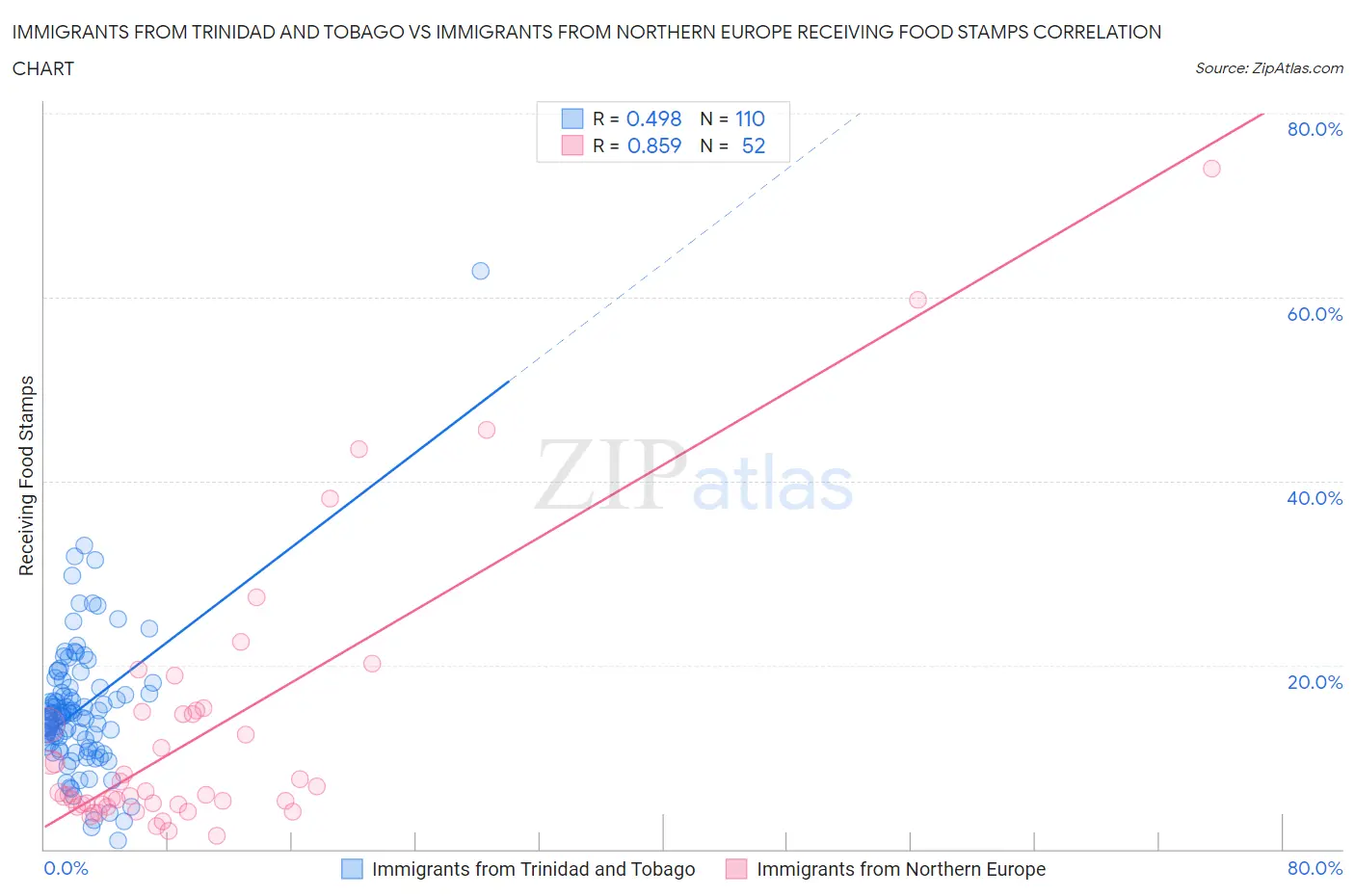 Immigrants from Trinidad and Tobago vs Immigrants from Northern Europe Receiving Food Stamps
