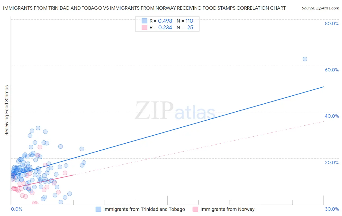 Immigrants from Trinidad and Tobago vs Immigrants from Norway Receiving Food Stamps