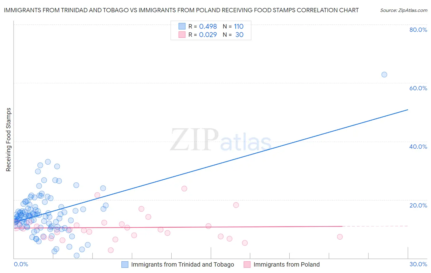 Immigrants from Trinidad and Tobago vs Immigrants from Poland Receiving Food Stamps