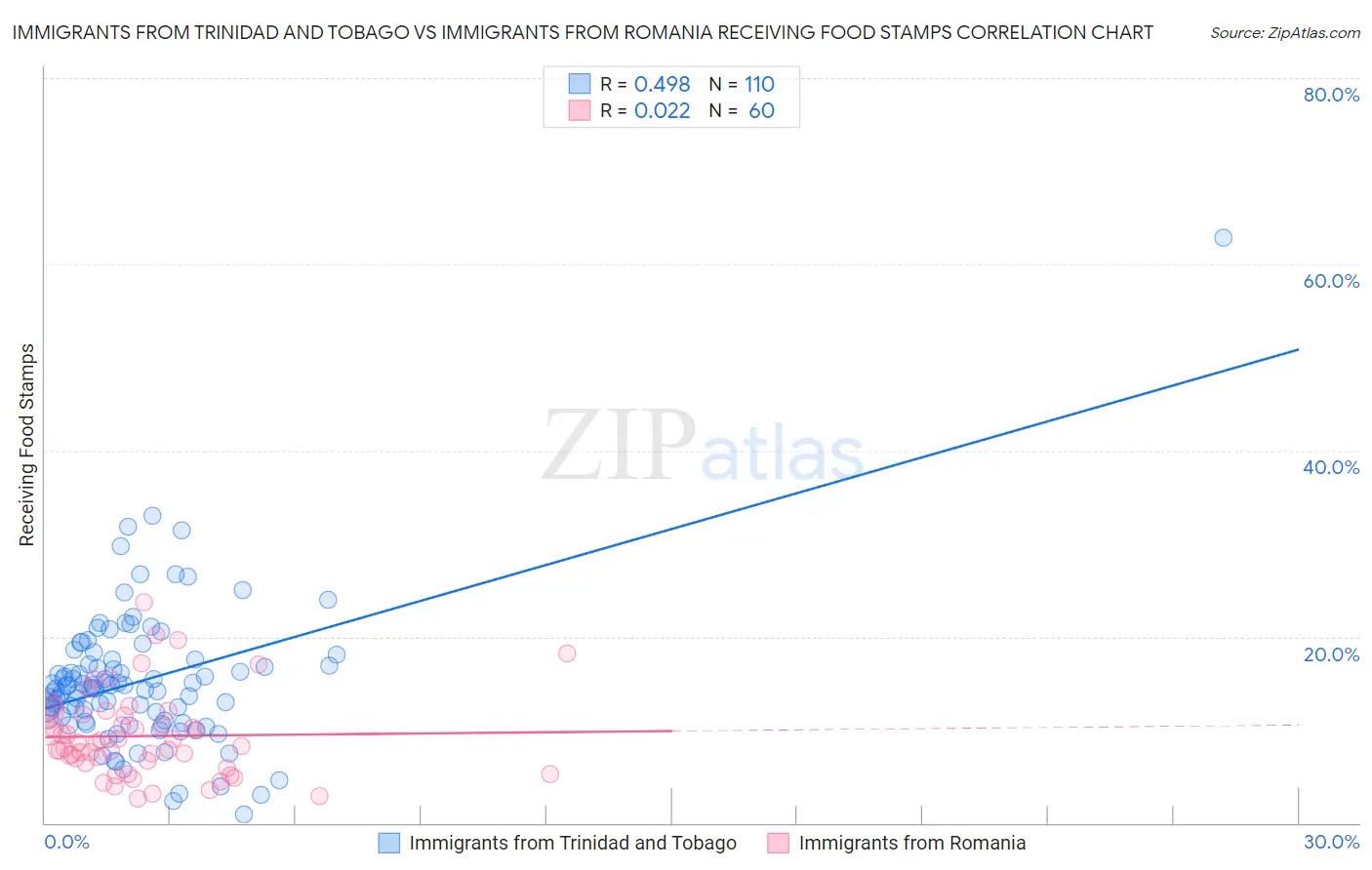 Immigrants from Trinidad and Tobago vs Immigrants from Romania Receiving Food Stamps