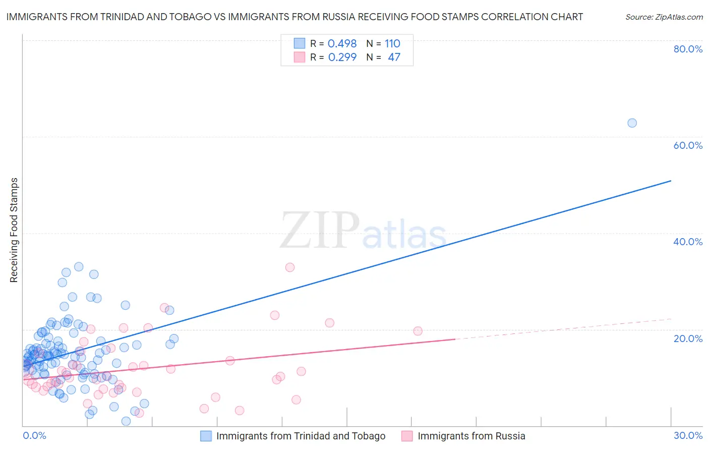 Immigrants from Trinidad and Tobago vs Immigrants from Russia Receiving Food Stamps