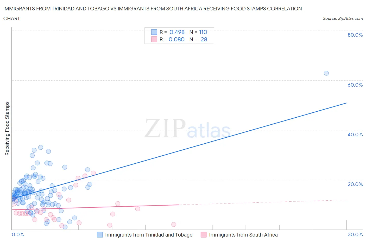Immigrants from Trinidad and Tobago vs Immigrants from South Africa Receiving Food Stamps