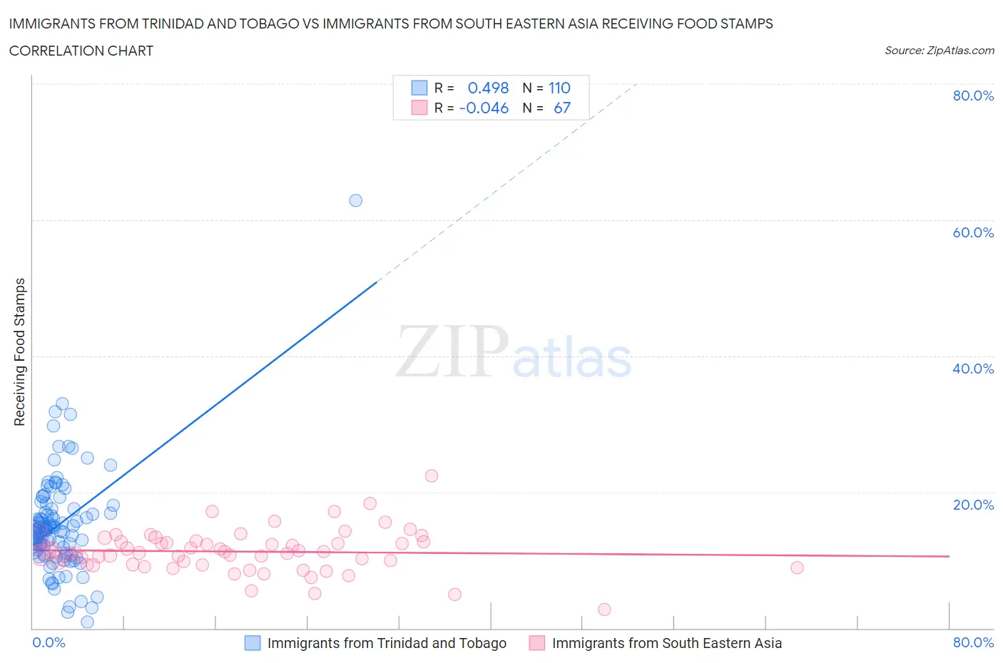 Immigrants from Trinidad and Tobago vs Immigrants from South Eastern Asia Receiving Food Stamps