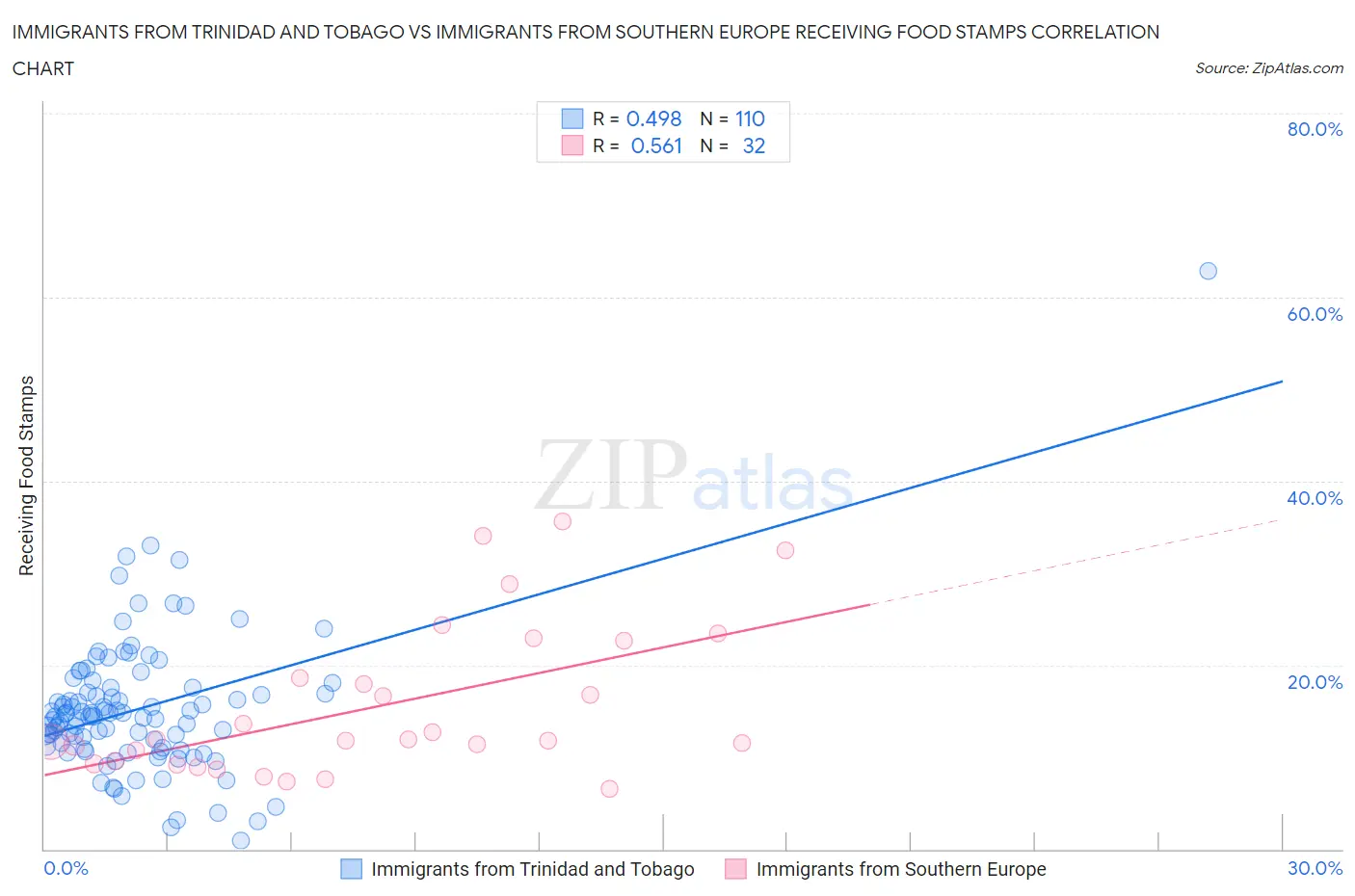 Immigrants from Trinidad and Tobago vs Immigrants from Southern Europe Receiving Food Stamps