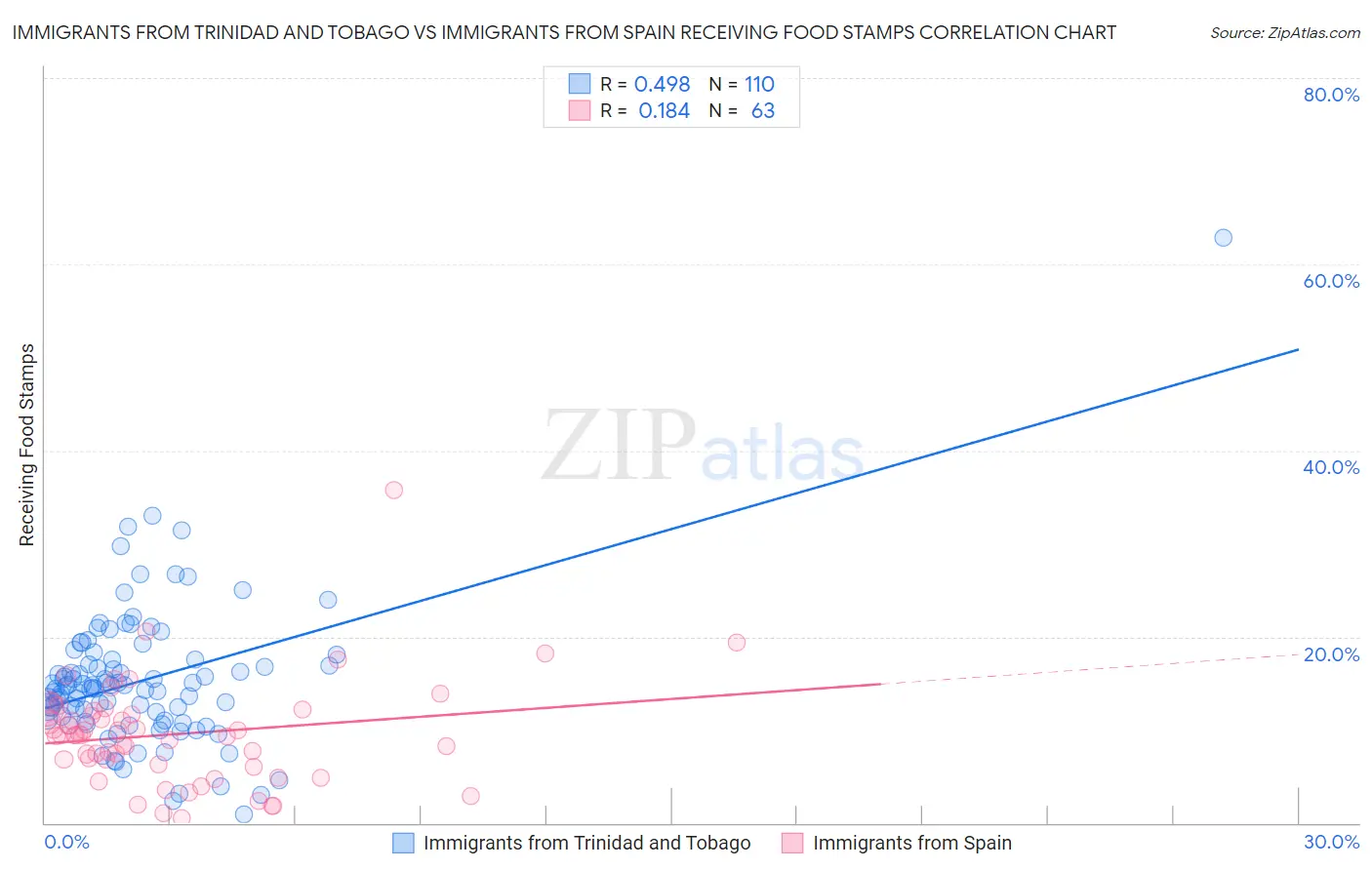 Immigrants from Trinidad and Tobago vs Immigrants from Spain Receiving Food Stamps