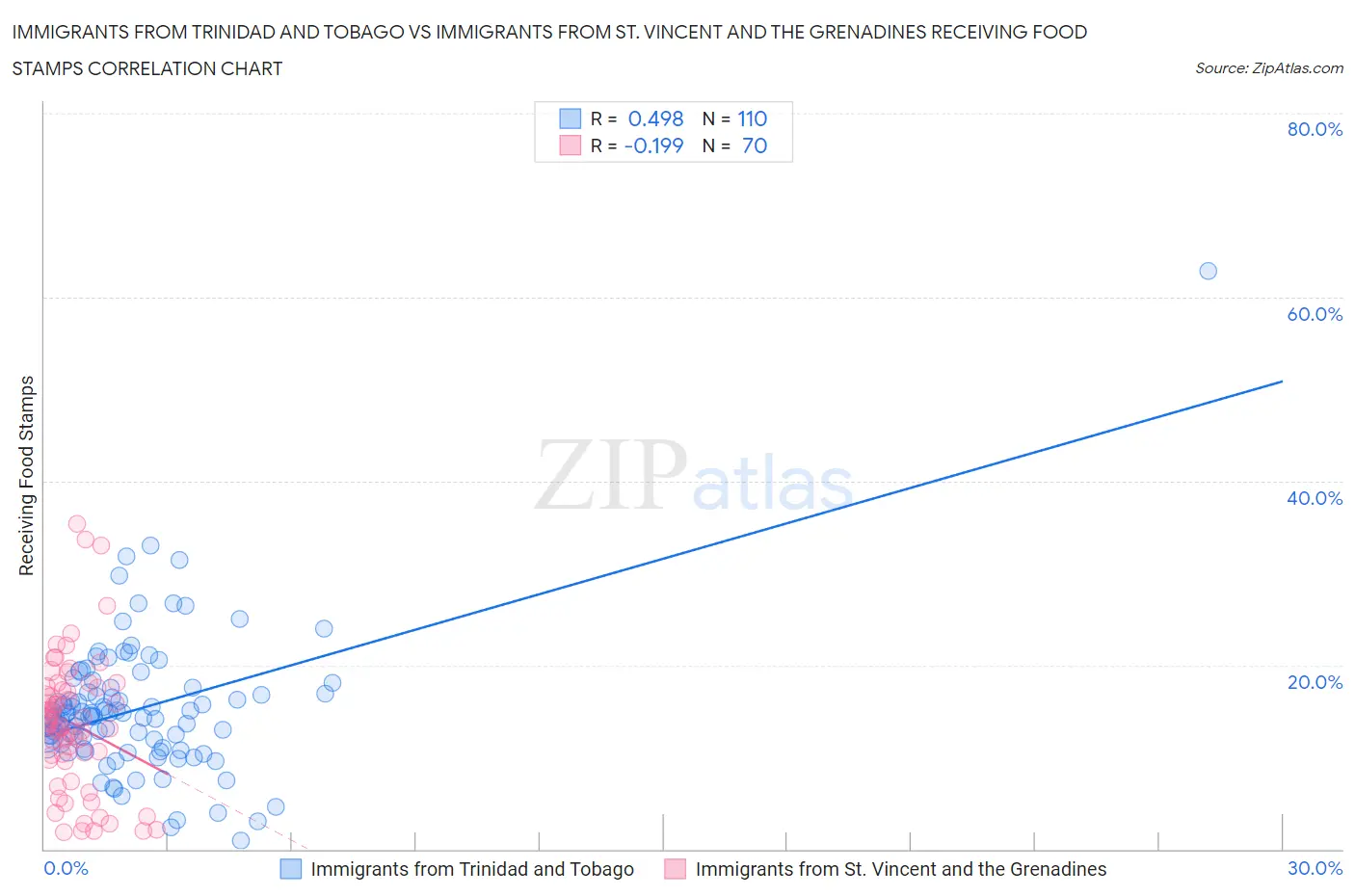 Immigrants from Trinidad and Tobago vs Immigrants from St. Vincent and the Grenadines Receiving Food Stamps
