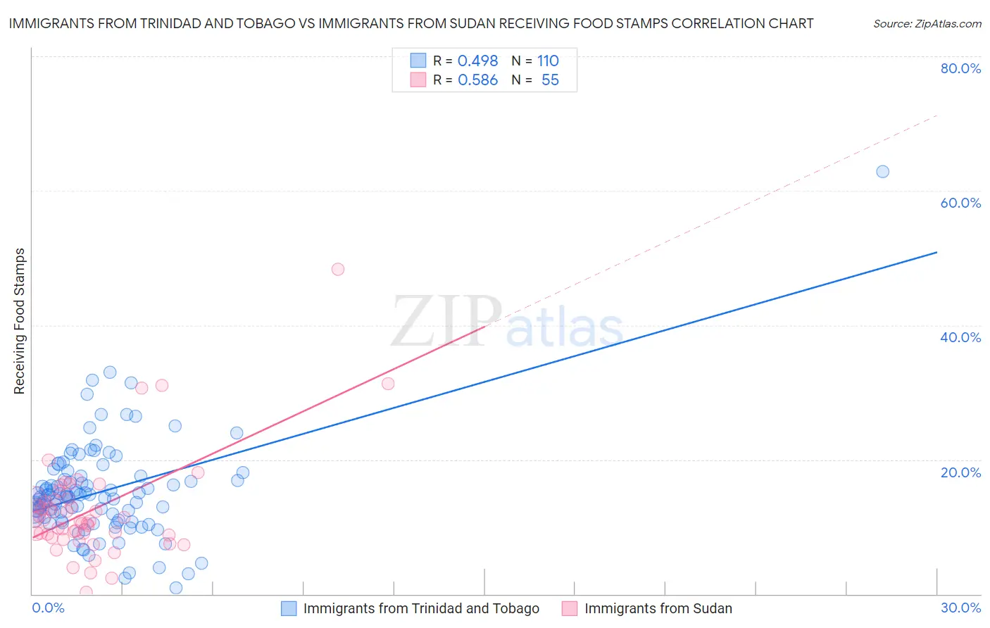 Immigrants from Trinidad and Tobago vs Immigrants from Sudan Receiving Food Stamps