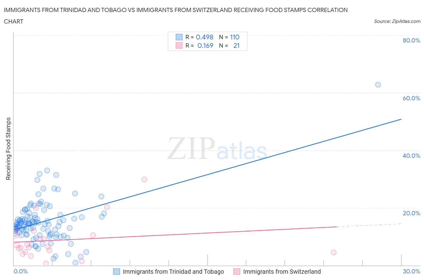Immigrants from Trinidad and Tobago vs Immigrants from Switzerland Receiving Food Stamps