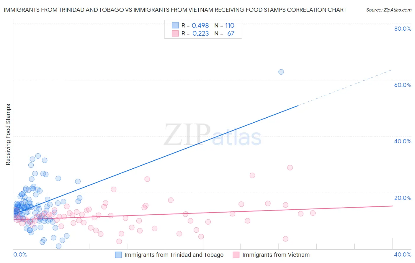 Immigrants from Trinidad and Tobago vs Immigrants from Vietnam Receiving Food Stamps