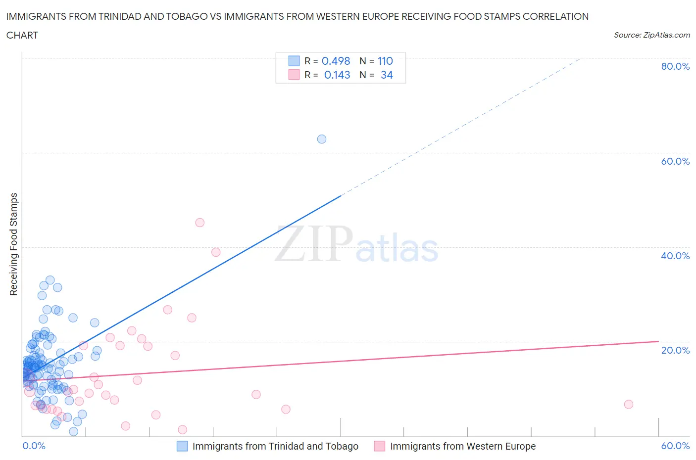 Immigrants from Trinidad and Tobago vs Immigrants from Western Europe Receiving Food Stamps