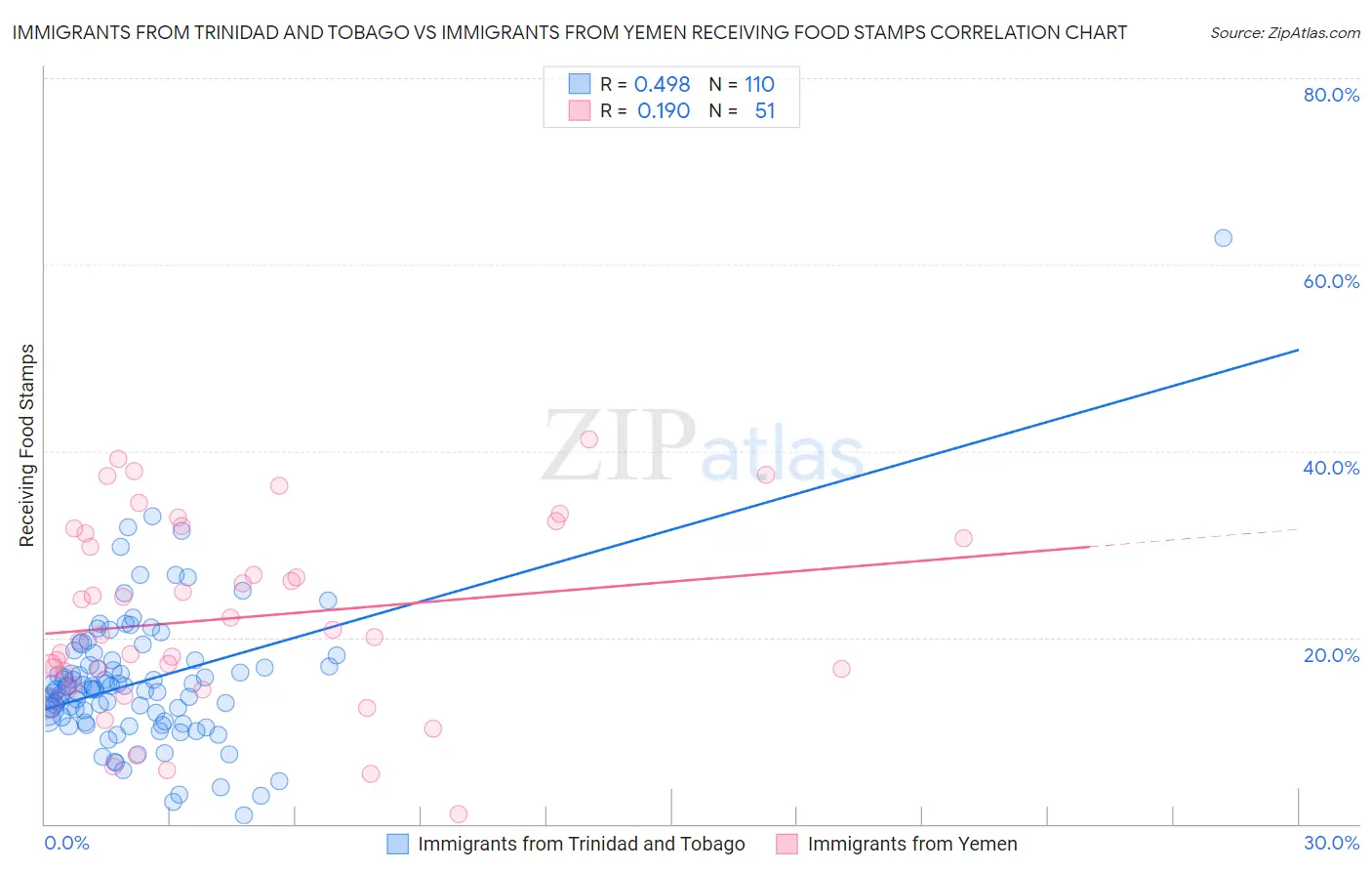 Immigrants from Trinidad and Tobago vs Immigrants from Yemen Receiving Food Stamps