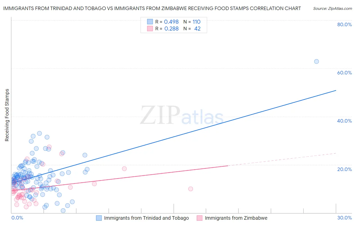 Immigrants from Trinidad and Tobago vs Immigrants from Zimbabwe Receiving Food Stamps