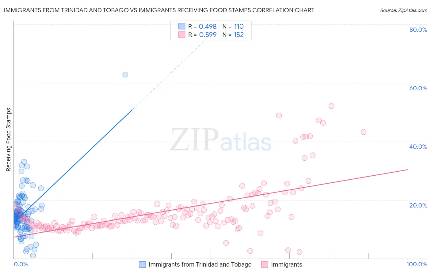 Immigrants from Trinidad and Tobago vs Immigrants Receiving Food Stamps