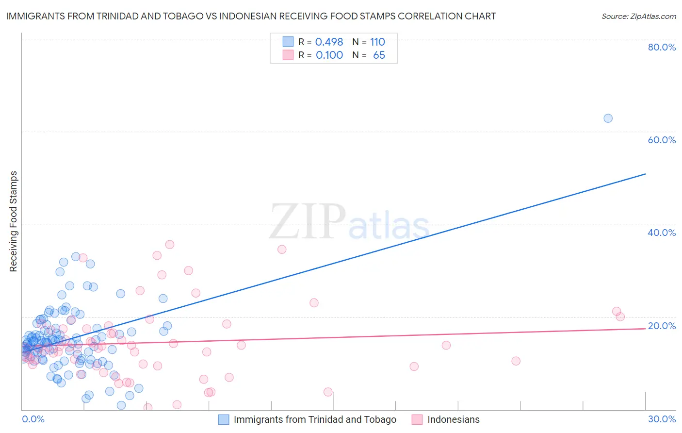 Immigrants from Trinidad and Tobago vs Indonesian Receiving Food Stamps