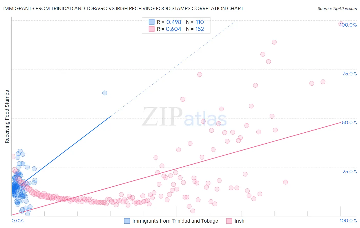 Immigrants from Trinidad and Tobago vs Irish Receiving Food Stamps