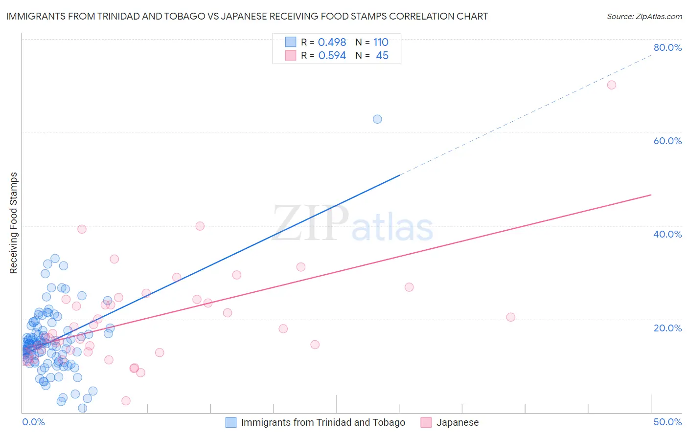Immigrants from Trinidad and Tobago vs Japanese Receiving Food Stamps