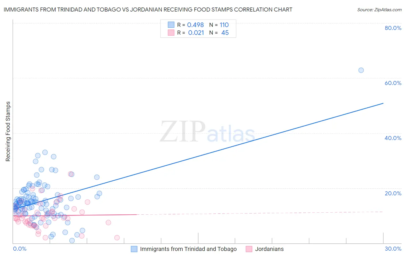 Immigrants from Trinidad and Tobago vs Jordanian Receiving Food Stamps