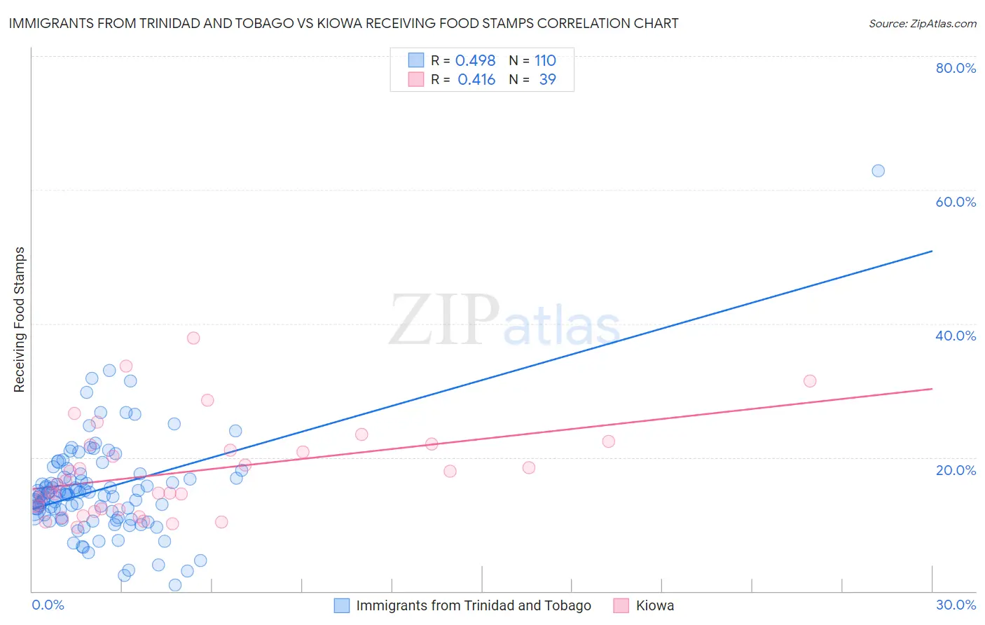 Immigrants from Trinidad and Tobago vs Kiowa Receiving Food Stamps
