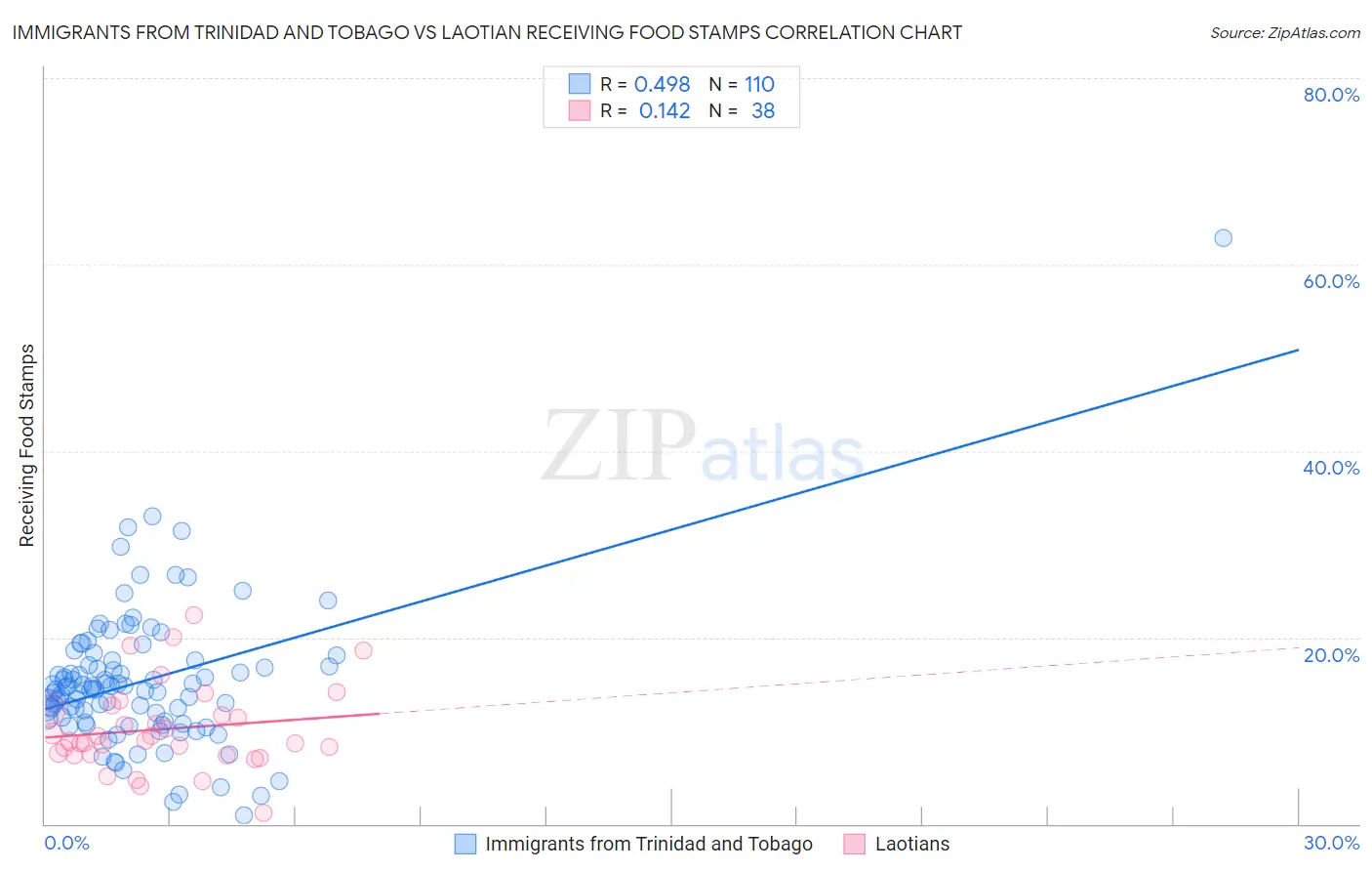 Immigrants from Trinidad and Tobago vs Laotian Receiving Food Stamps