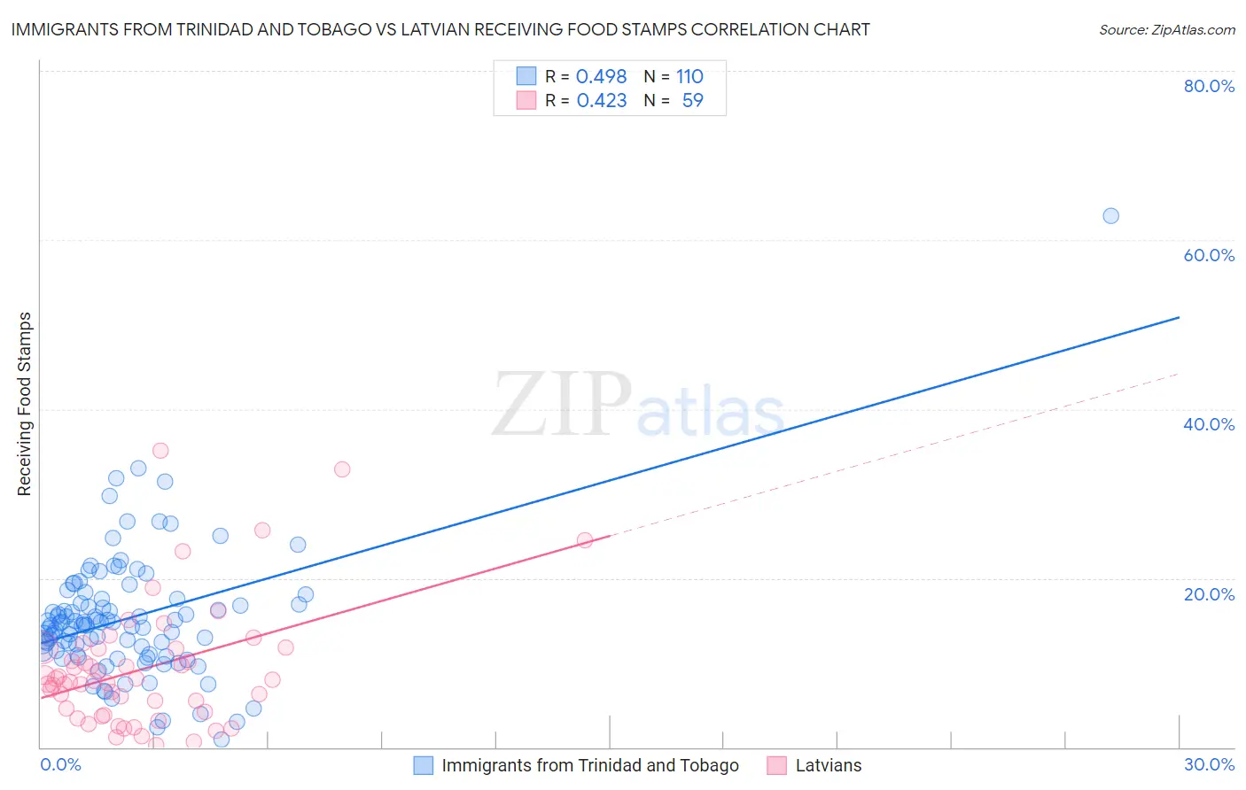 Immigrants from Trinidad and Tobago vs Latvian Receiving Food Stamps
