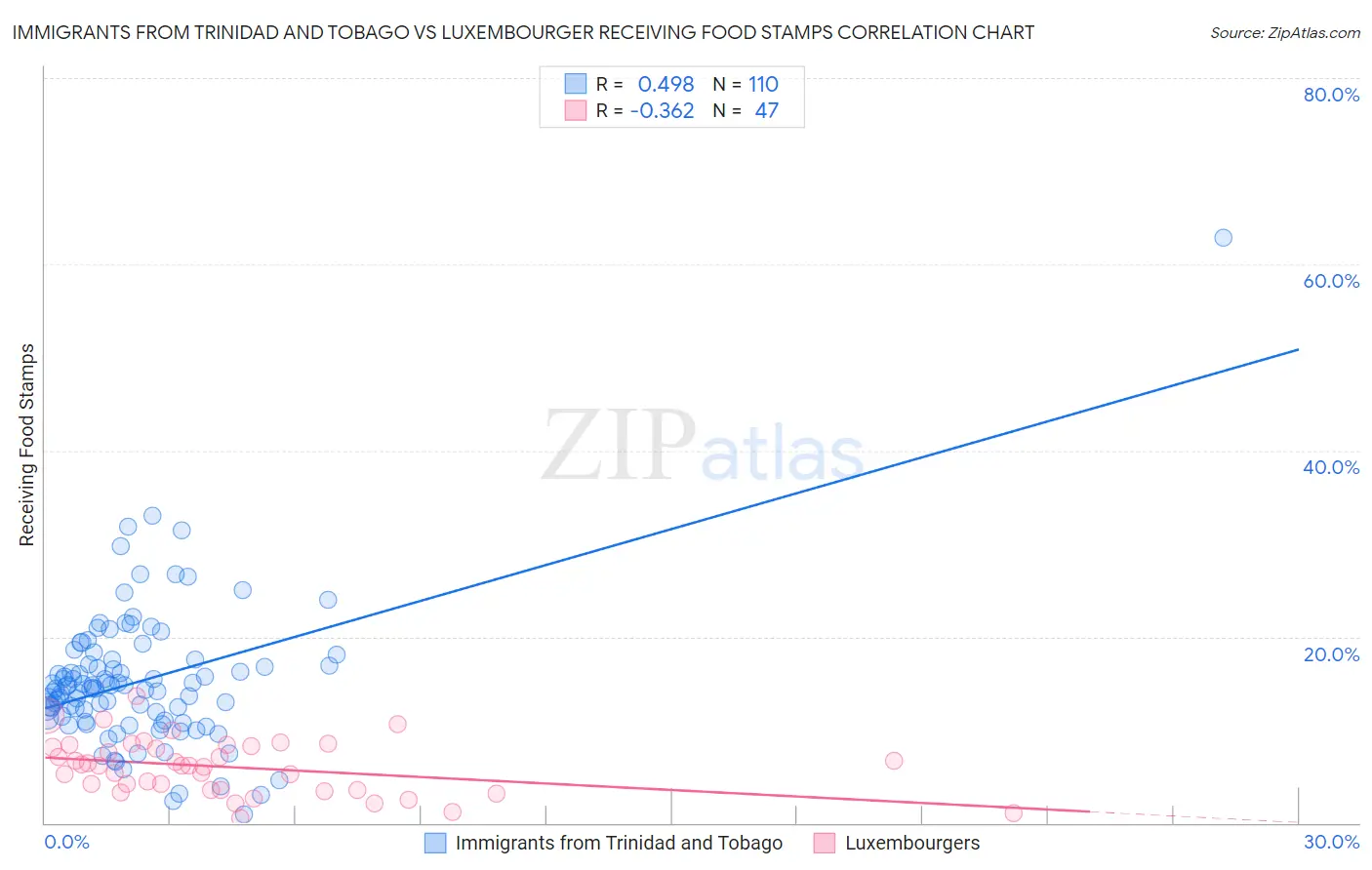 Immigrants from Trinidad and Tobago vs Luxembourger Receiving Food Stamps
