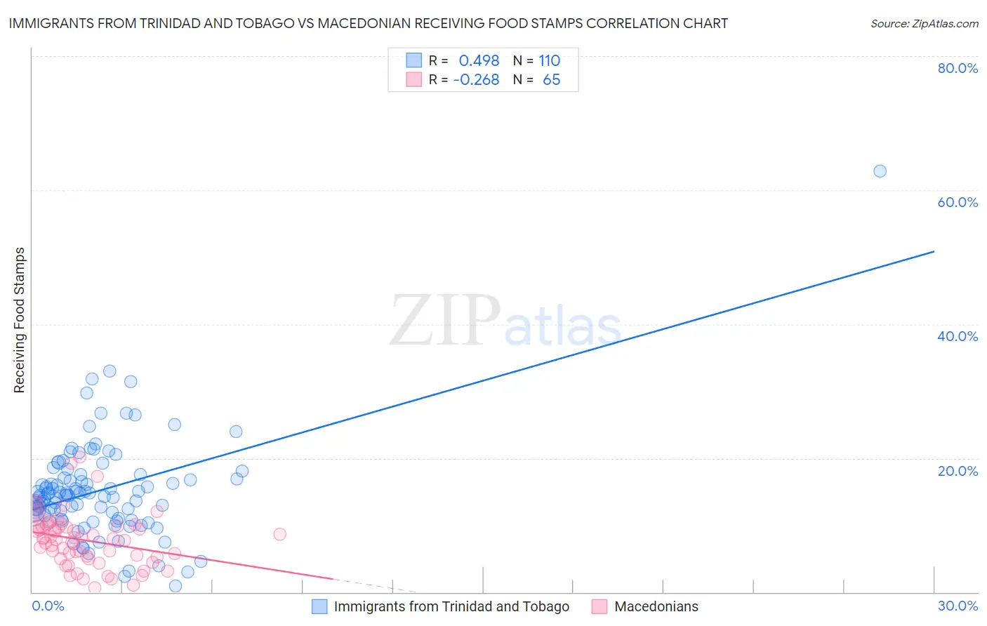 Immigrants from Trinidad and Tobago vs Macedonian Receiving Food Stamps