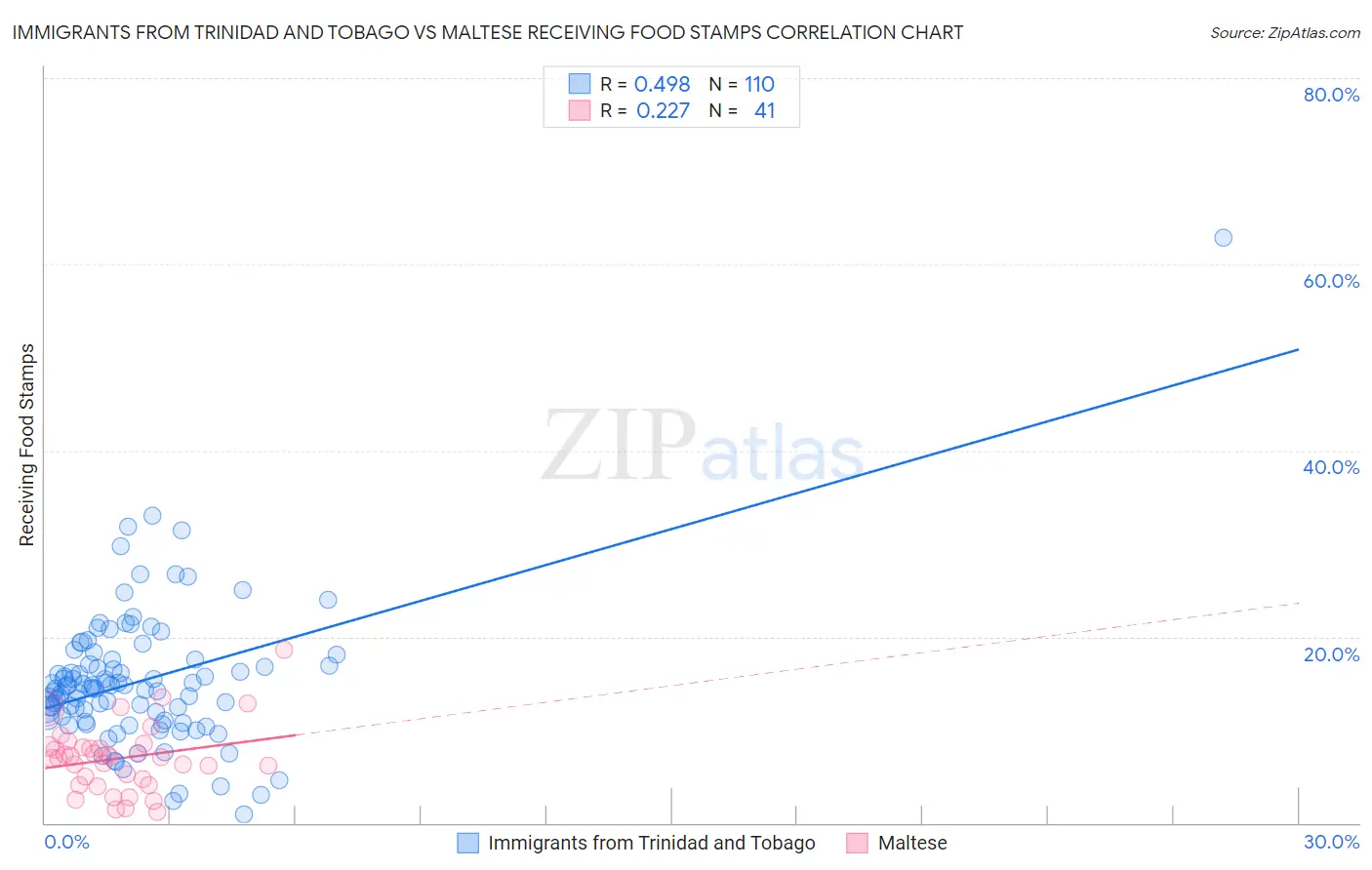 Immigrants from Trinidad and Tobago vs Maltese Receiving Food Stamps