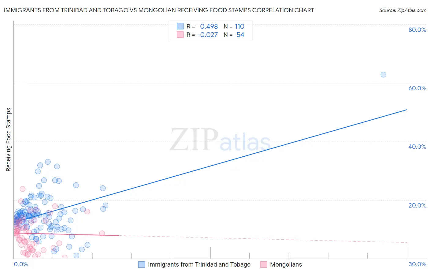 Immigrants from Trinidad and Tobago vs Mongolian Receiving Food Stamps